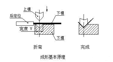 钣金加工中数控折弯加工零件范围及加工精度参数的详细解答-济南圣杰公共关系咨询有限公司